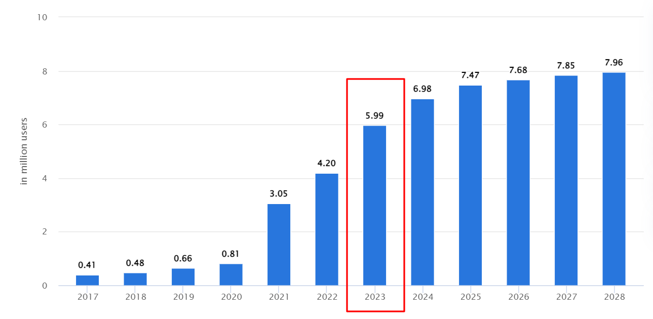 Source: Statista Market Insights