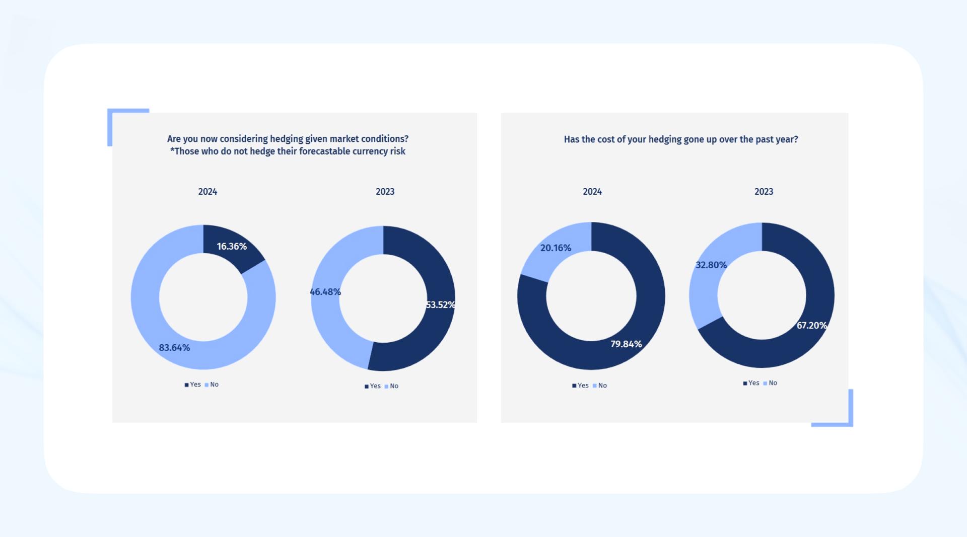 Source: The MillTechFX North America Fund Manager CFO FX Report 2024