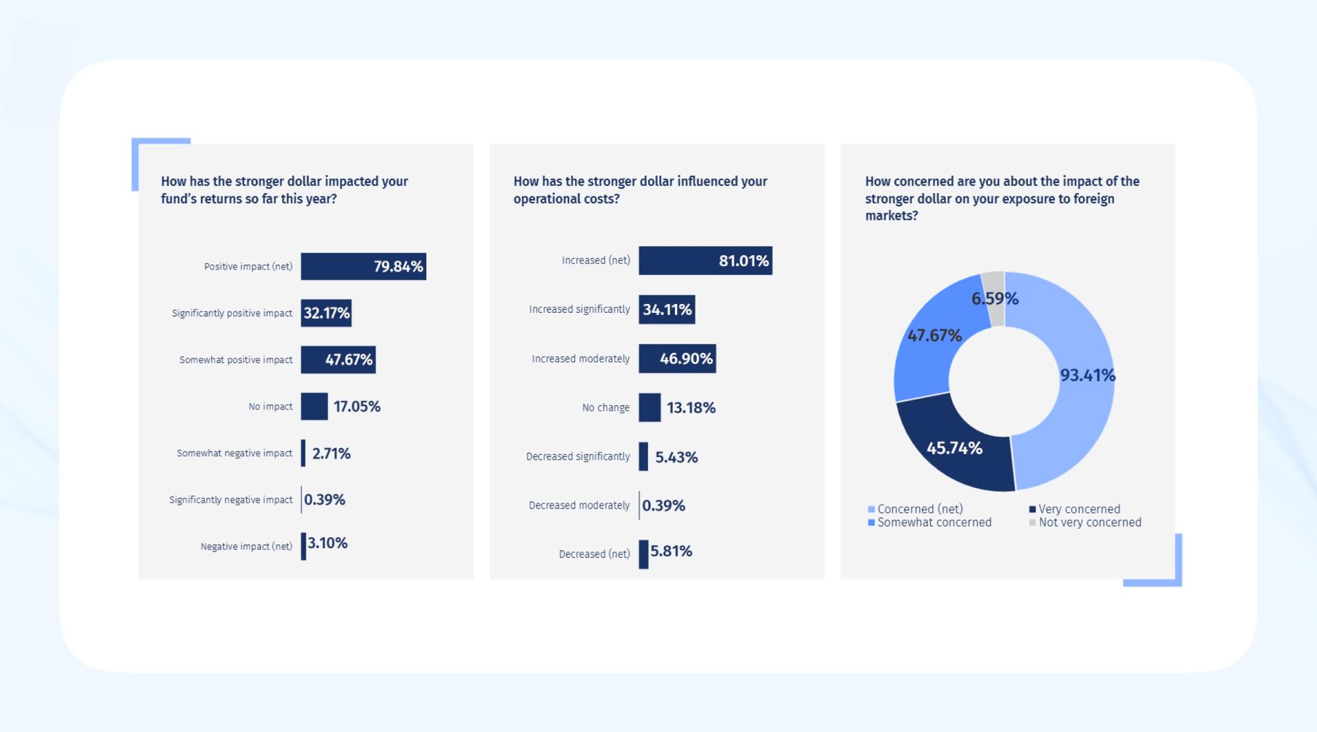 Source: The MillTechFX North America Fund Manager CFO FX Report 2024