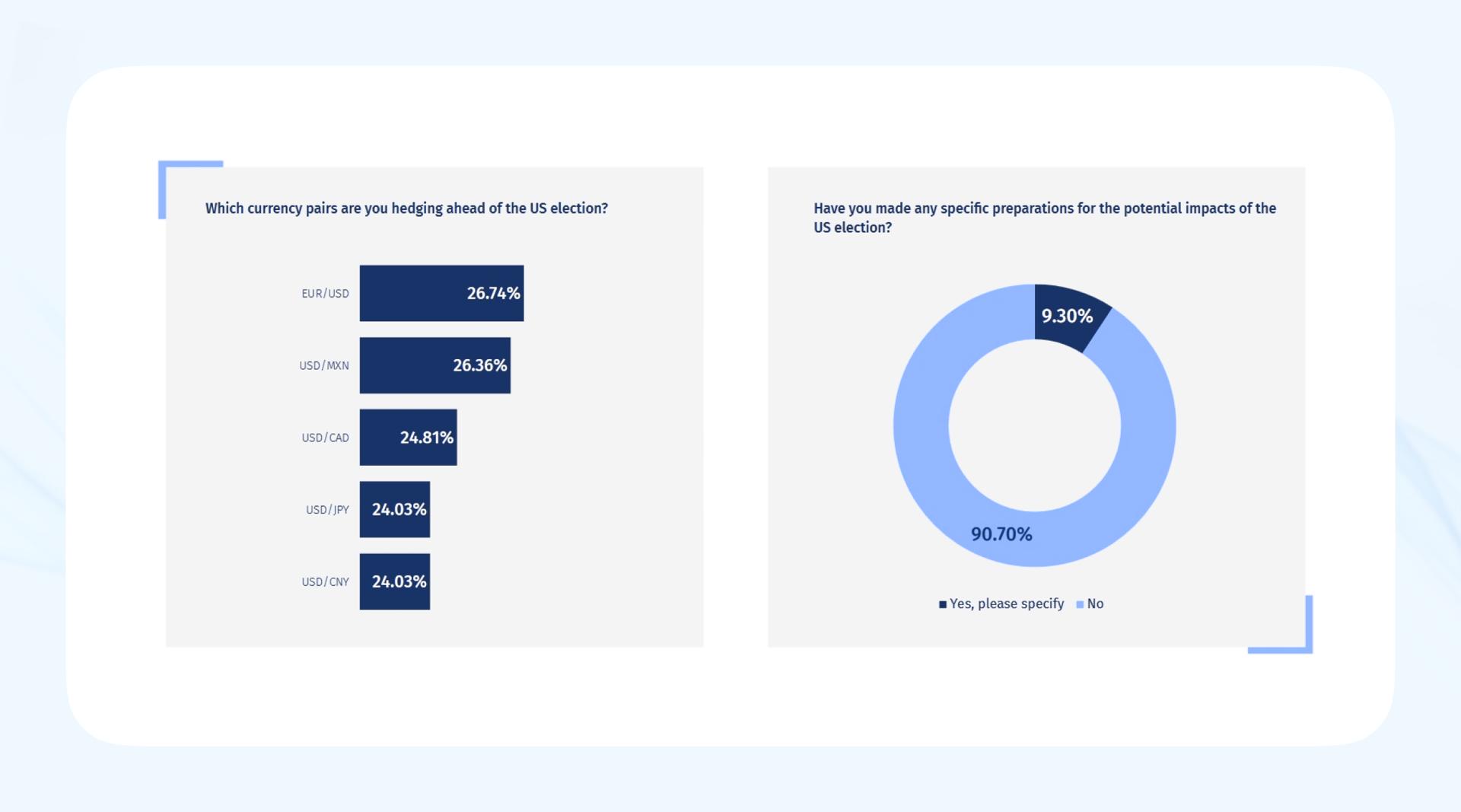 Source: The MillTechFX North America Fund Manager CFO FX Report 2024