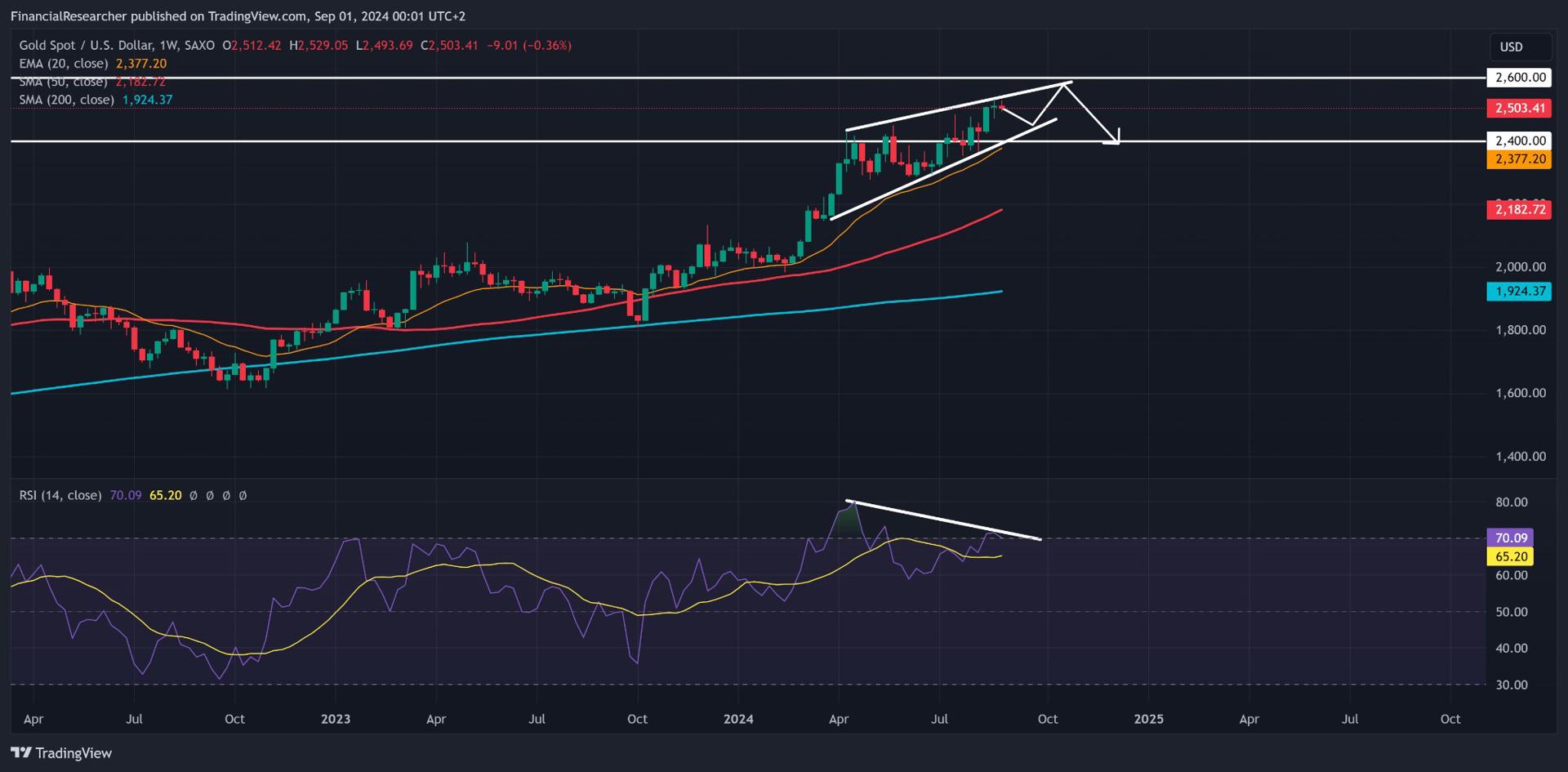 Source: Trading View, global broker Octa