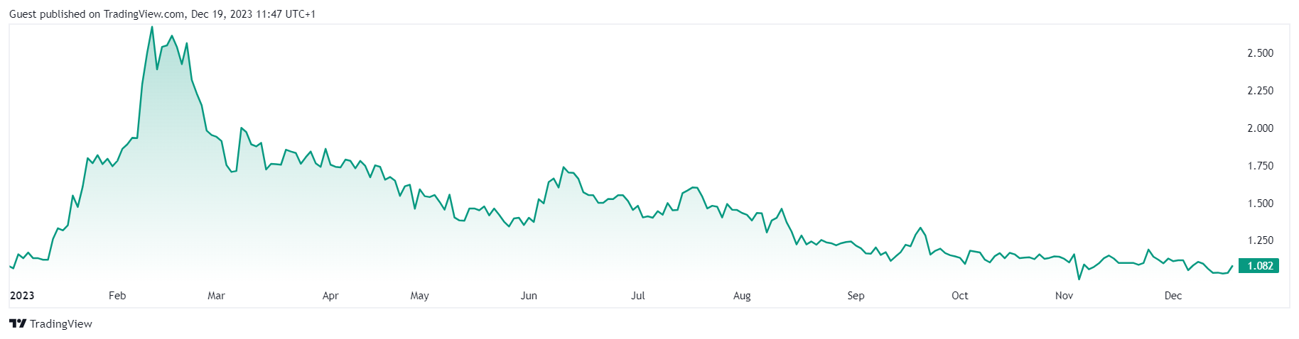 Source: Tradingview.com