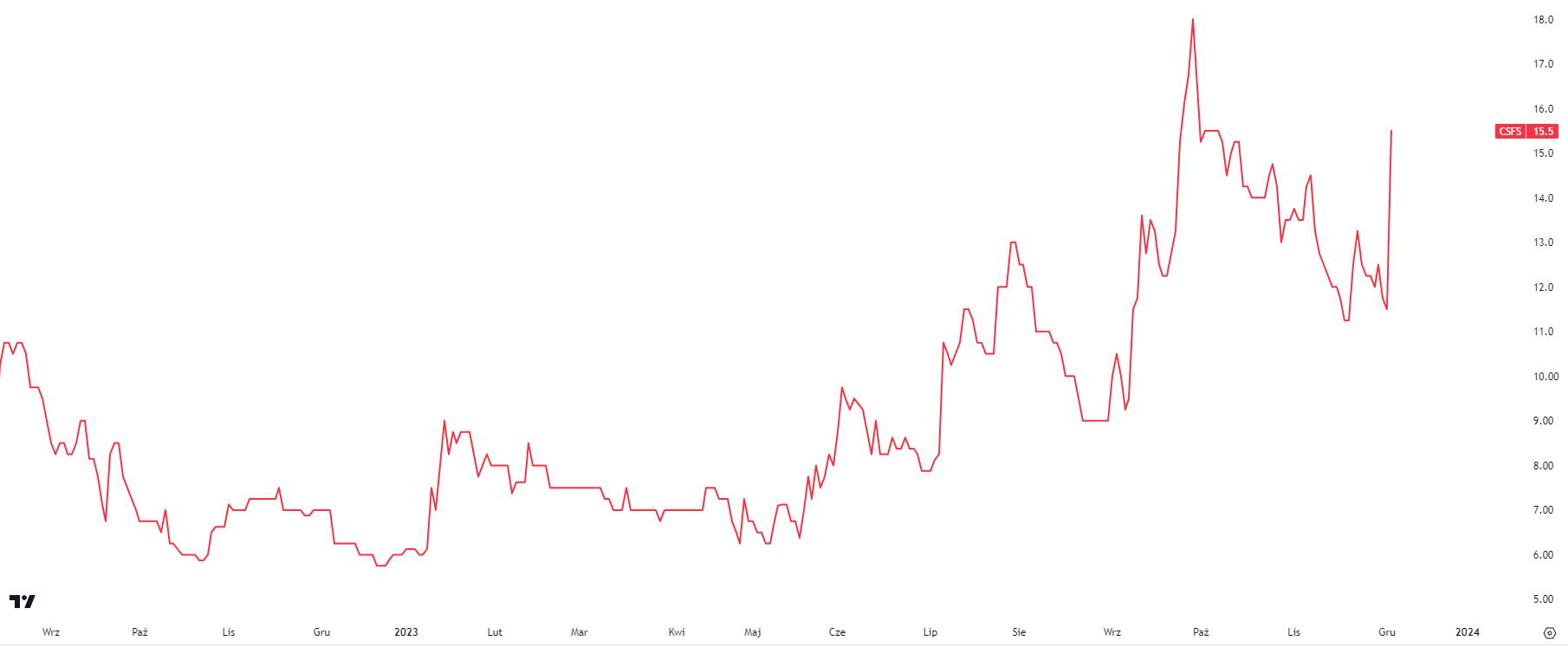 Source: Tradingview.com