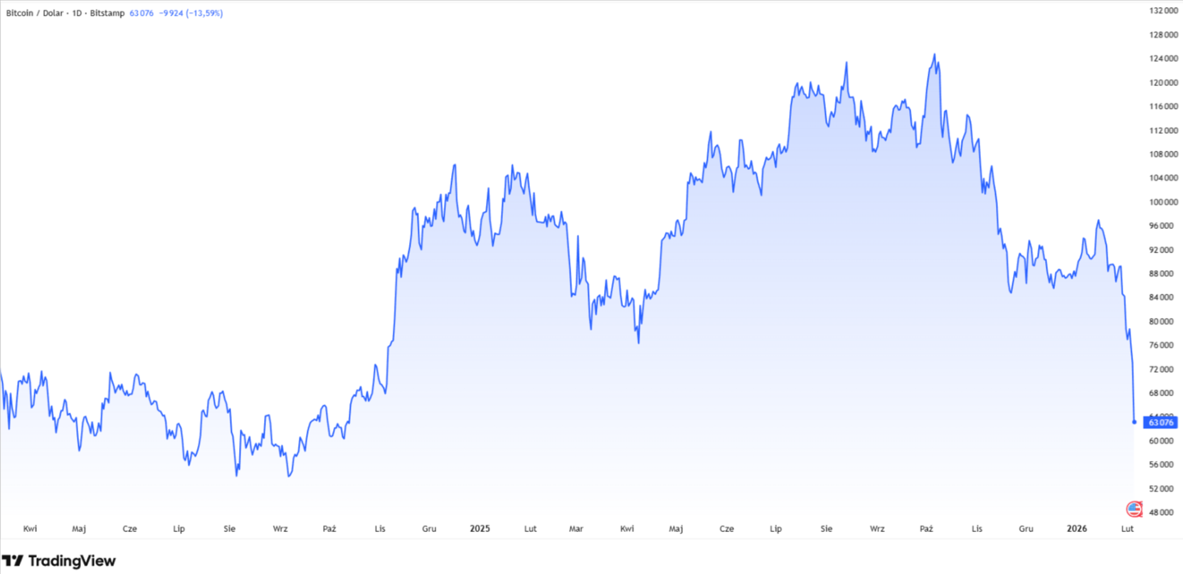 Source: Tradingview.com