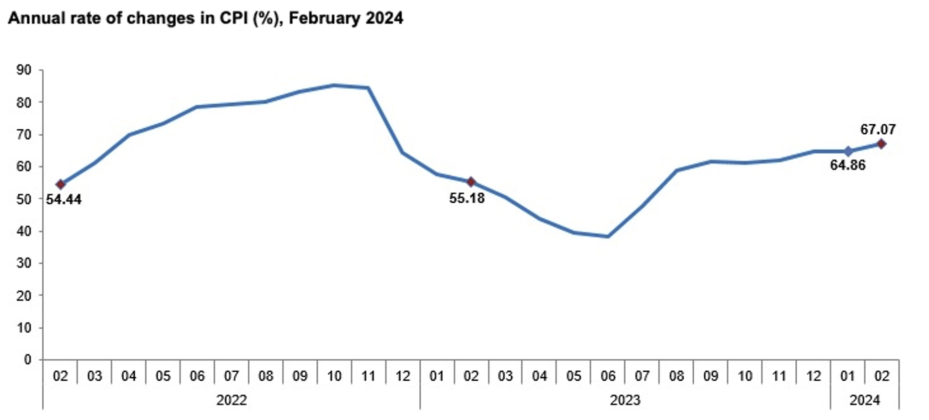 Source: Turkish Statistical Institute