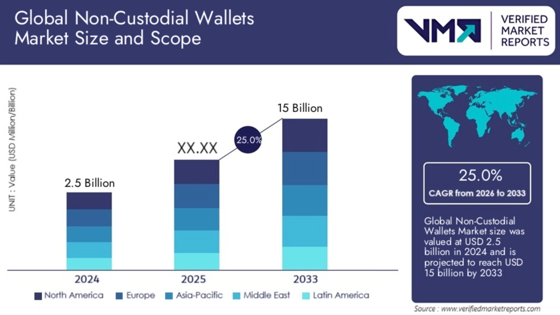 Gráfico del mercado de hardware wallets y proyecciones de crecimiento