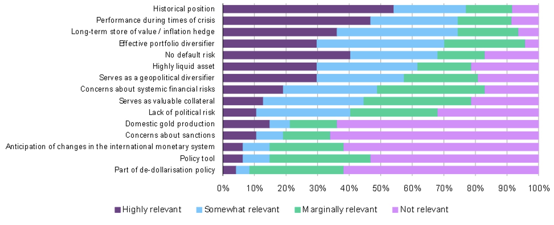 Source: World Gold Council, YouGov