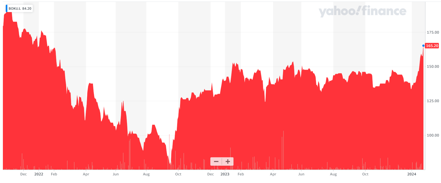 Source: Yahoo Finance