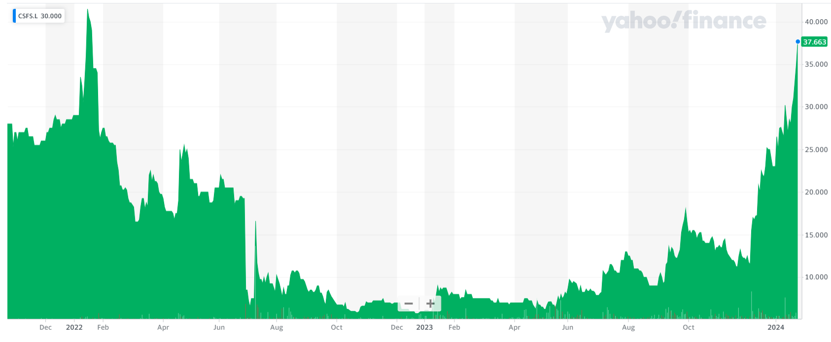 Source: Yahoo Finance