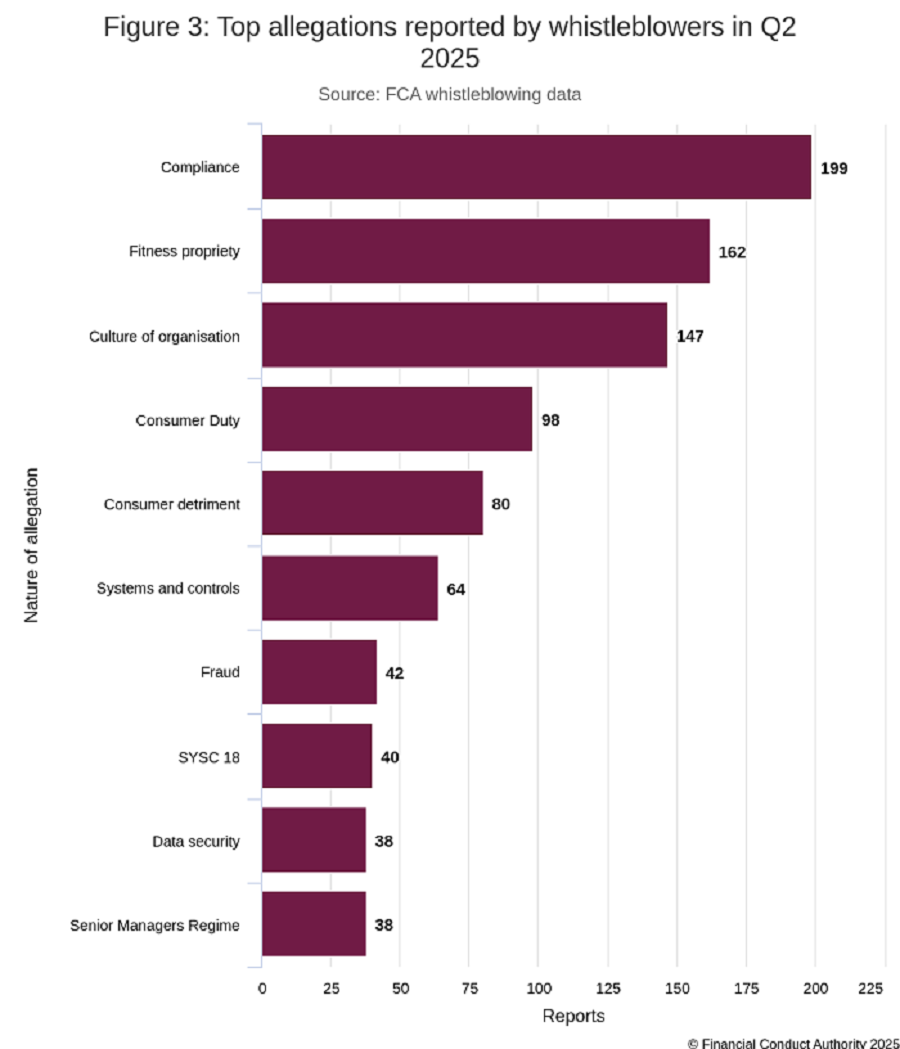 Fca Flags FCA Flags CFD Firms for Inconsistent Charges and Poor Consumer Protections