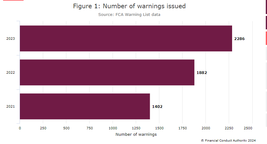 FCA’s 2023 Crusade against Financial Fraud Hits New Peak