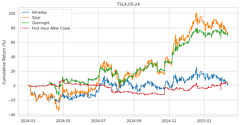 Tesla, Wall Street Giants Made 80–90% of Gains After Hours, New ...