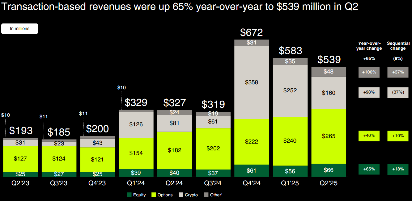 Split of Robinhood’s transaction-based revenue for crypto, equities, options and “other.”