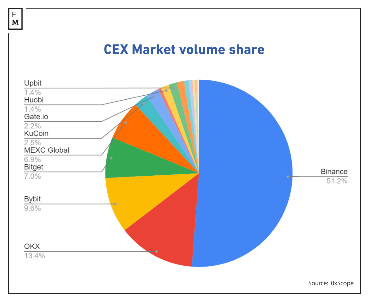 Spot and Derivatives Trading Volume