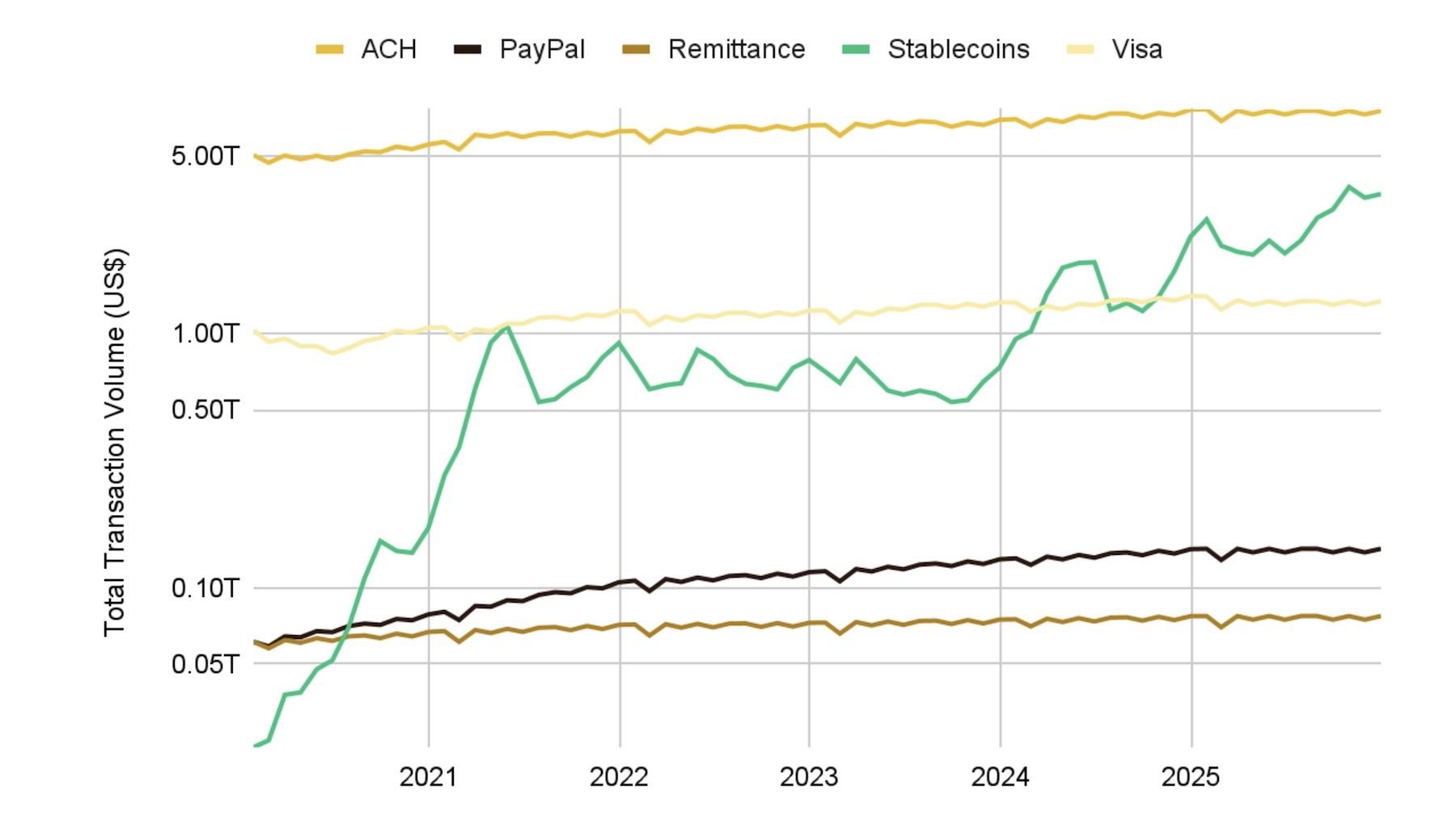 Stablecoin average monthly volumes surpassed Visa’s. Source: Binance report