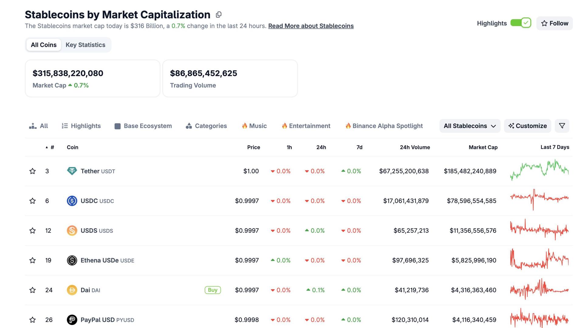 Stablecoins by market capitalization. Source: CoinGeko