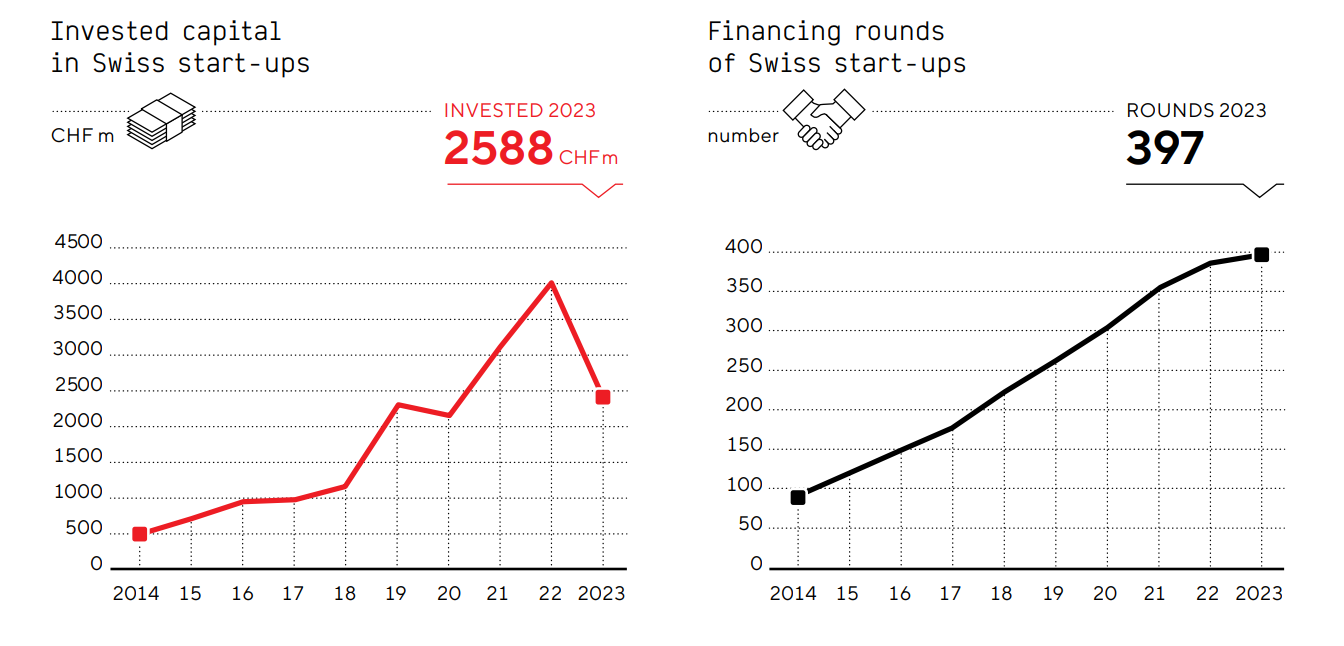 Stats of the Swiss startups in 2023. Source: Startupticker.ch