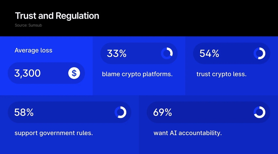One in Three Americans Faces Crypto Fraud, with 30% Exposed to Ponzi Schemes One in Three Americans Faces Crypto Fraud, with 30% Exposed to Ponzi Schemes
