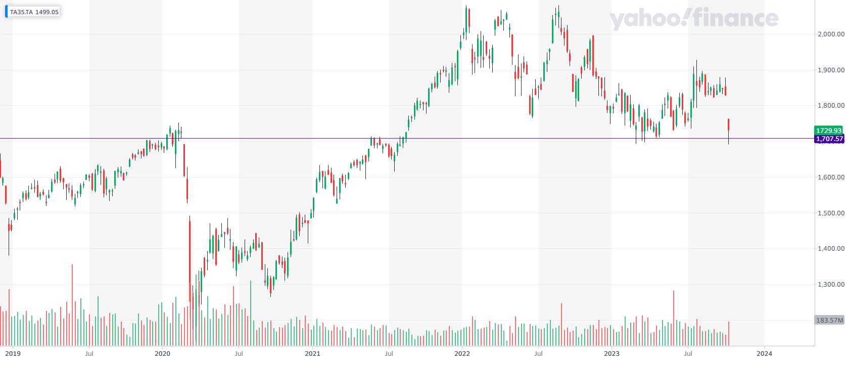 TA 35 chart. Source: Yahoo Finance
