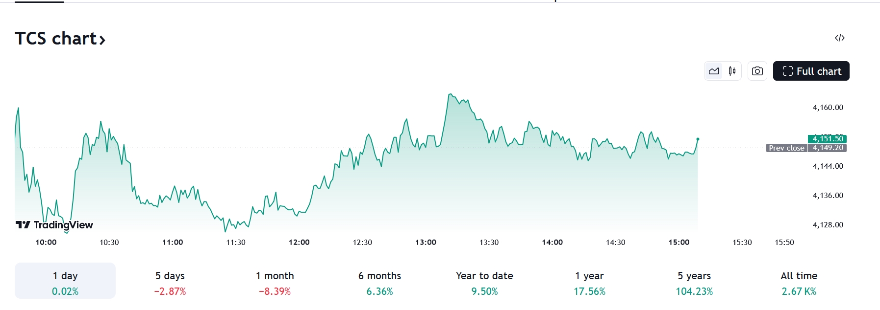 TCS Price, Source: TradingView