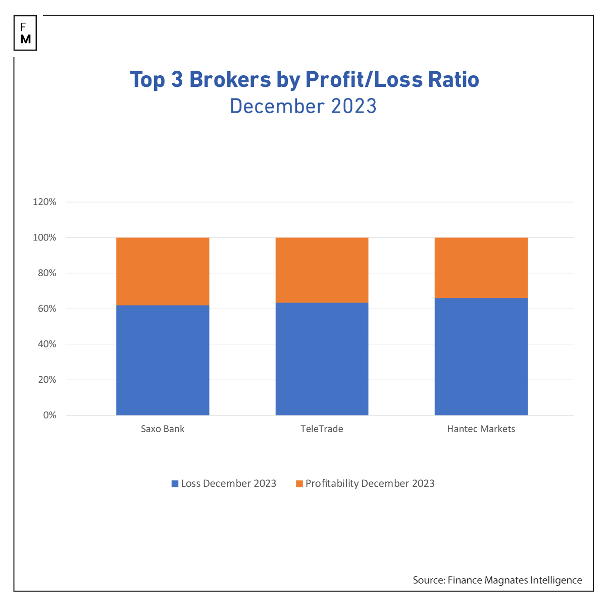 TOP brokers December 2023