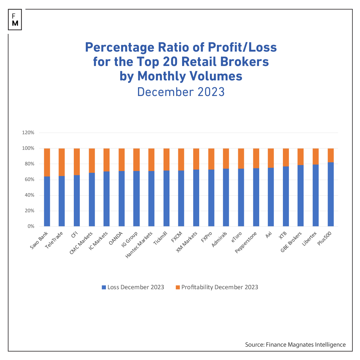 TOP brokers December 2023