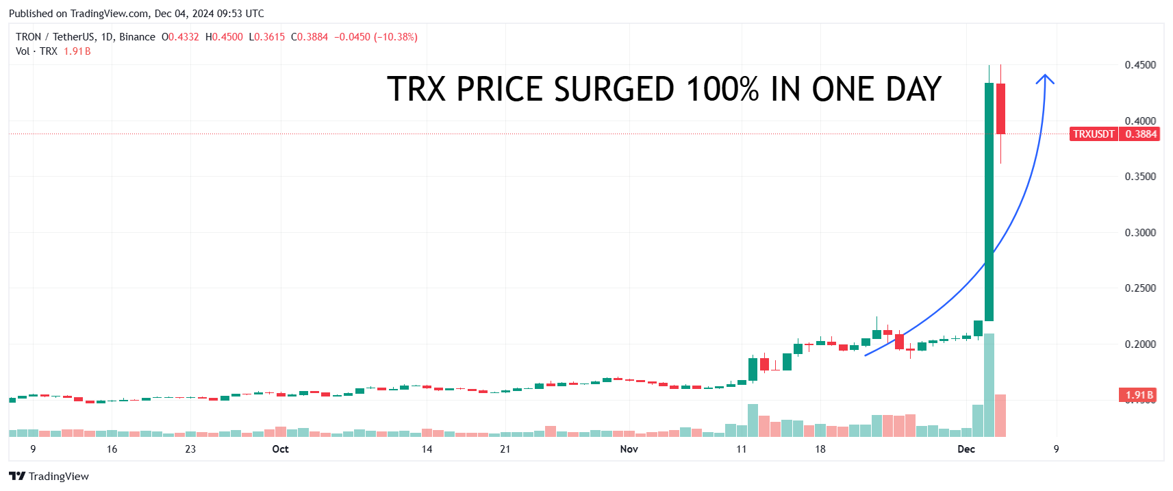 TRX price rose by 100% on Tuesday, reaching $0.45. Source: TradingView