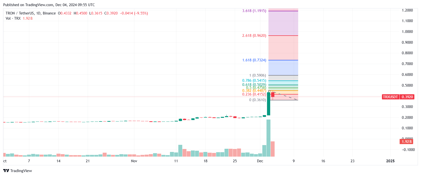 TRX technical analysis. Source: TradingView