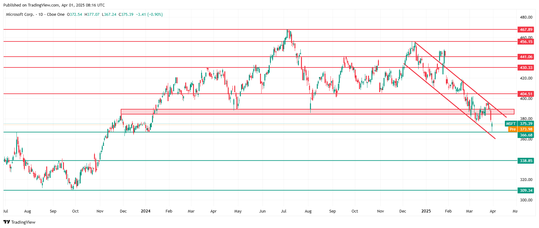 Technical analysis of Microsoft share price. Source: TradingView.com