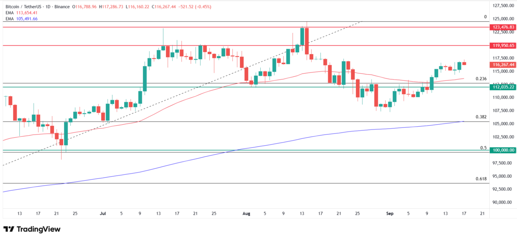 Technical analysis of the Bitcoin daily chart. Source: Tradingview.com
