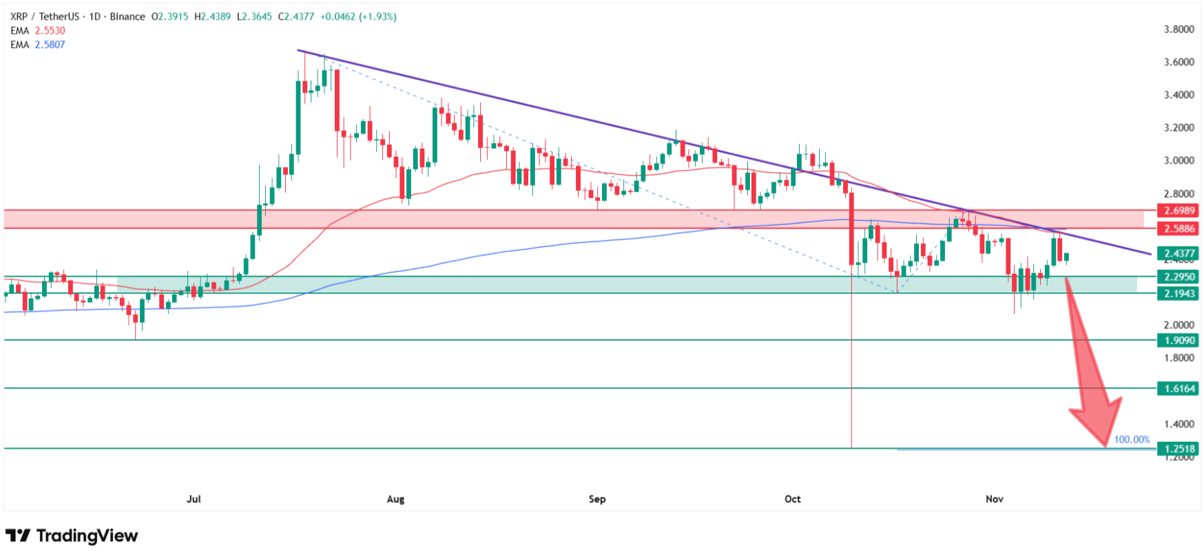 Technical analysis of the XRP/USDT daily chart. Source: Tradingview.com