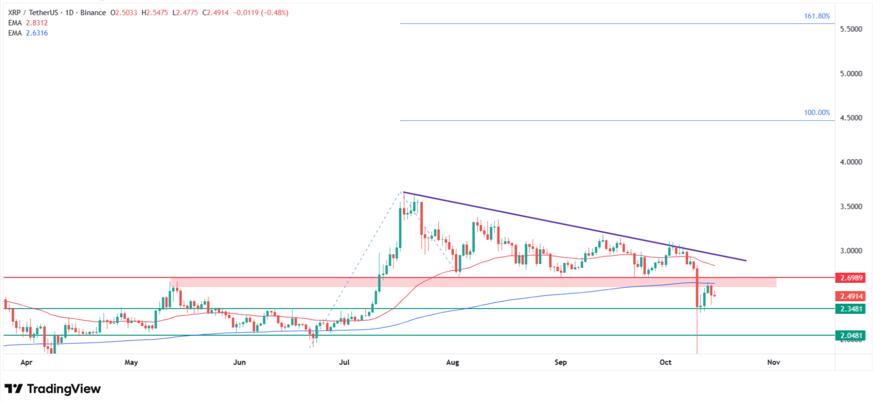 Technical analysis of the XRP price chart. Source: Tradingview.com