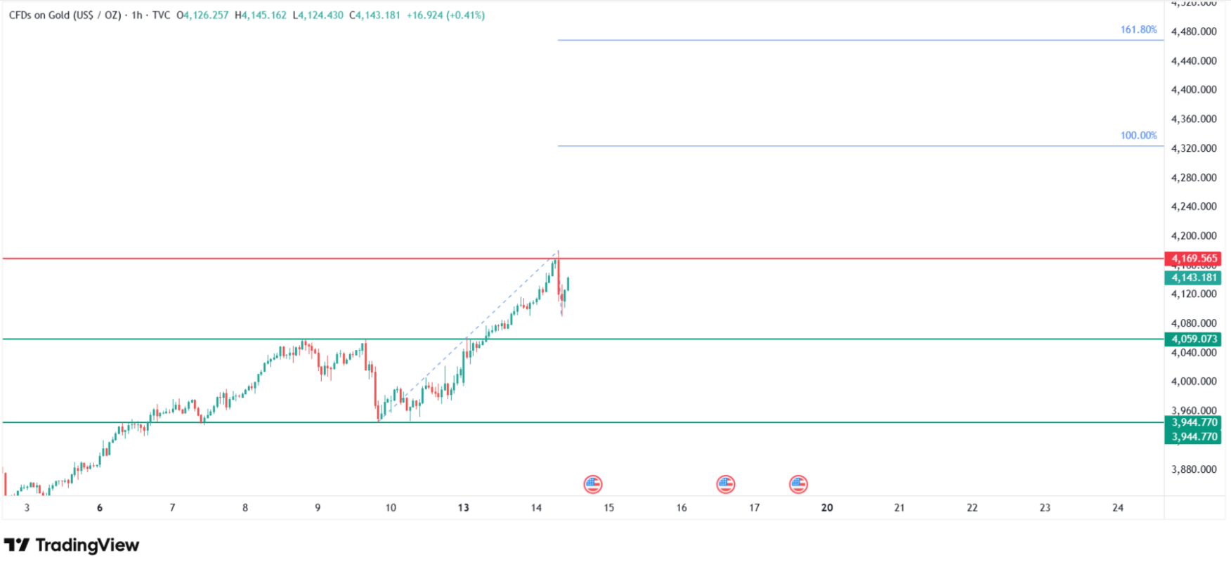 Technical analysis of the gold chart on the H1 interval. Source: Tradingview.com
