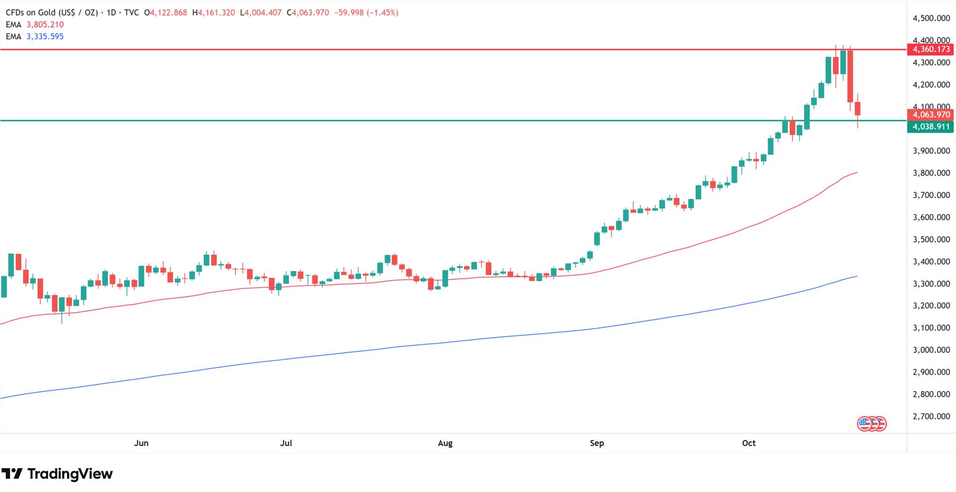 Technical analysis of the gold chart. Source: Tradingview.com