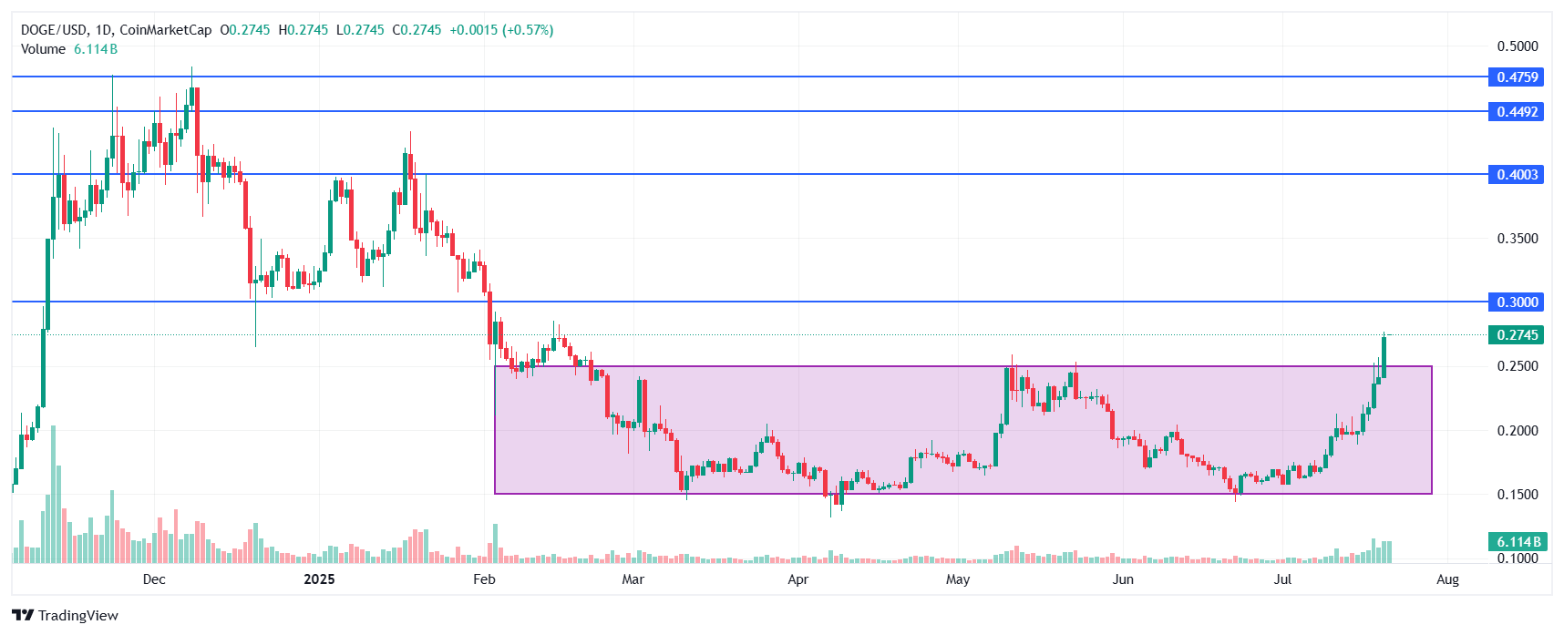 Technical analysis suggests that DOGE price can jump to $0.3. Source: Tradingview.com