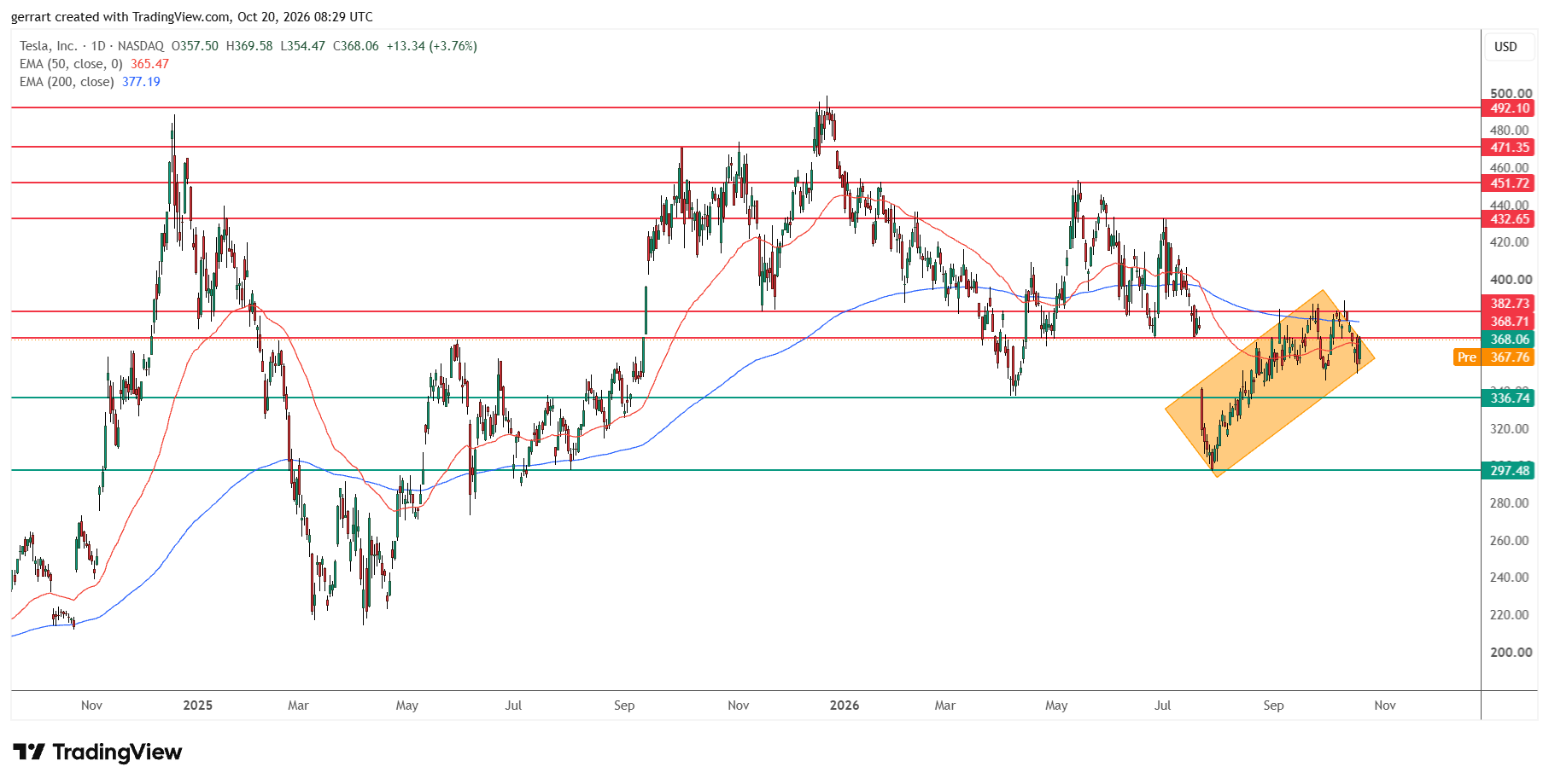 Tesla closed Monday just under the $368.71 to $382.73 resistance band. Source: TradingView