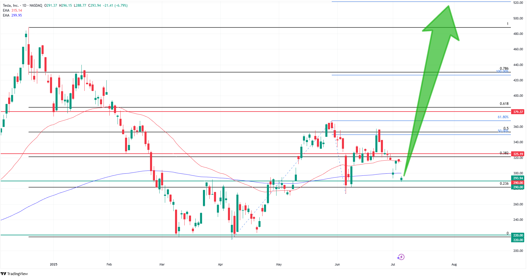 Tesla share price technical analysis and price prediction. Source: Tradingview.com