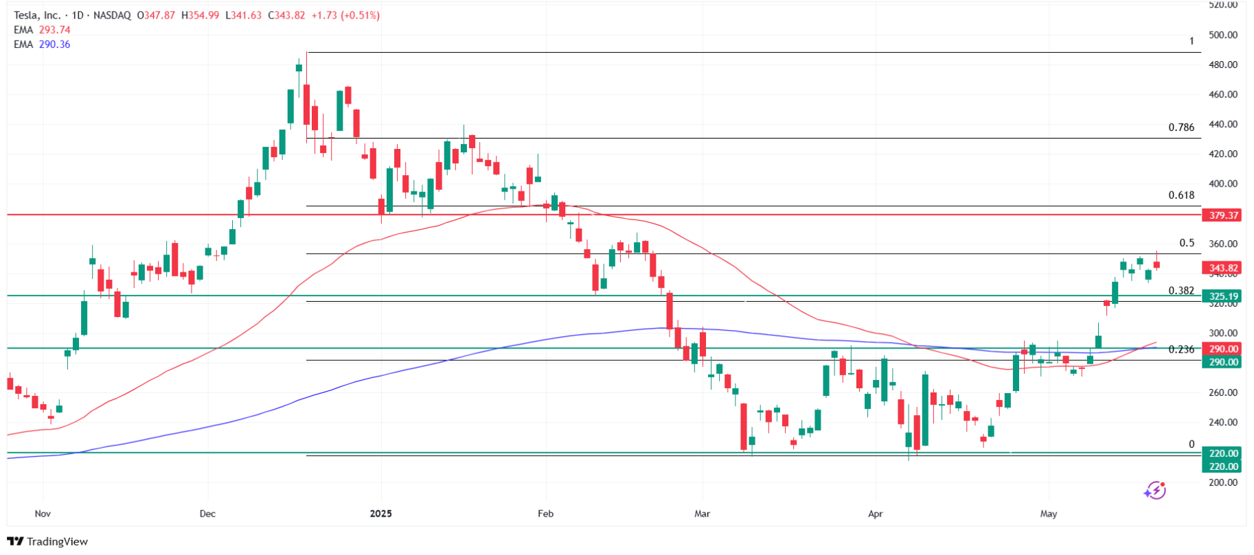 Tesla News: How High Can Tesla Stock Go? "Golden Cross" Bullish Pattern ...