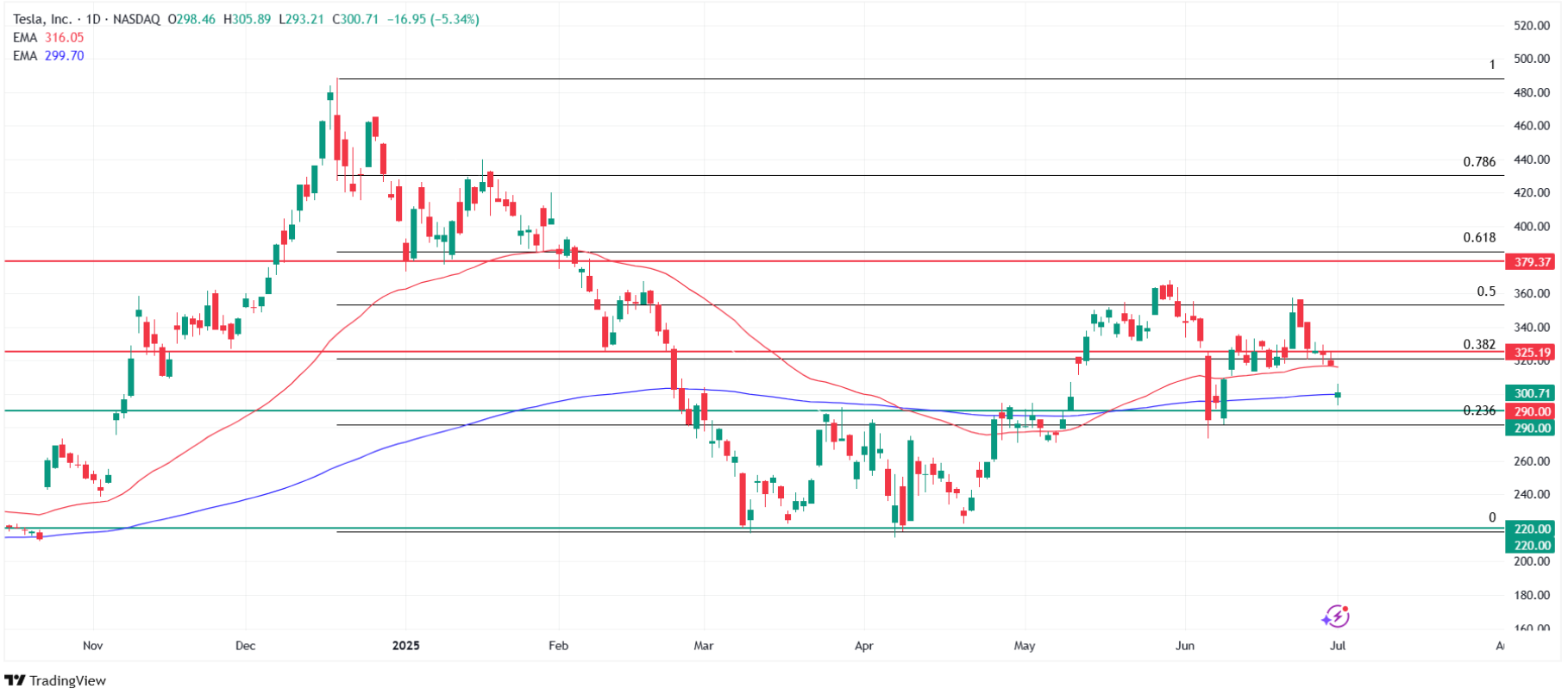 Tesla stock price today is down by more than 7%. Source: Tradingview.com