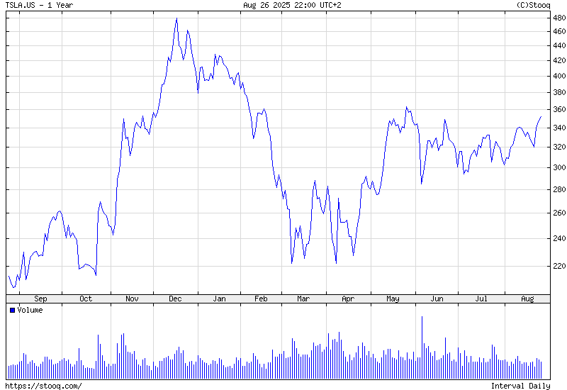 Tesla stock price today. Source: Stooq.com