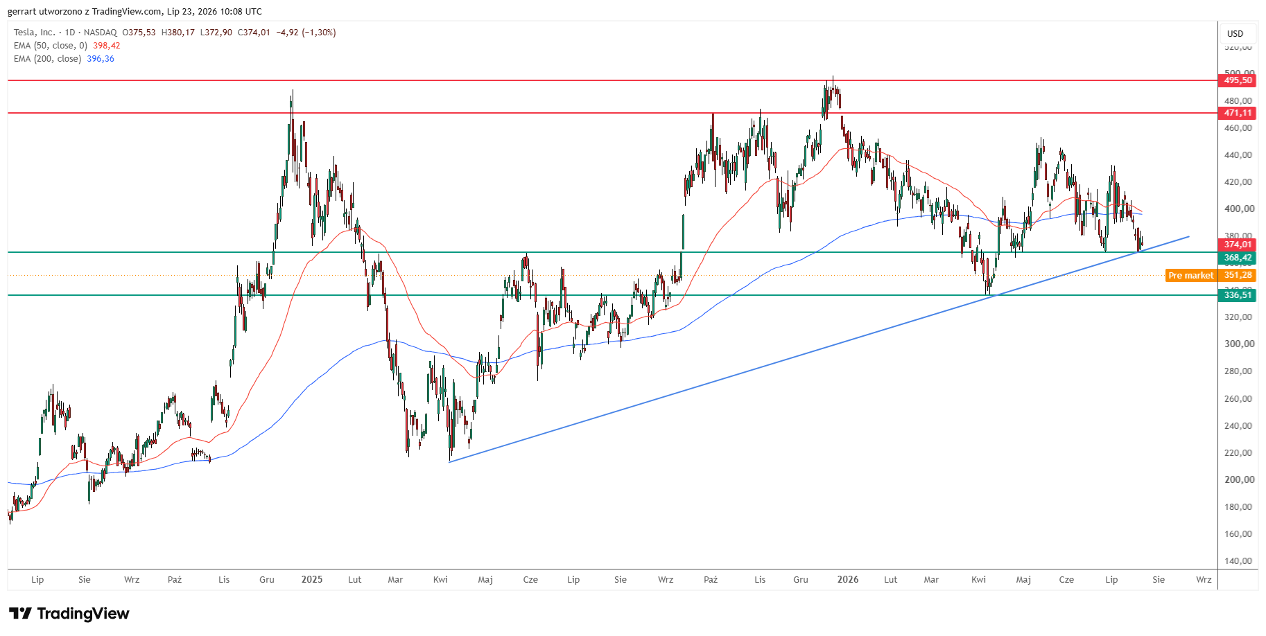 Tesla stock technical analysis. Source: Tradingview.com