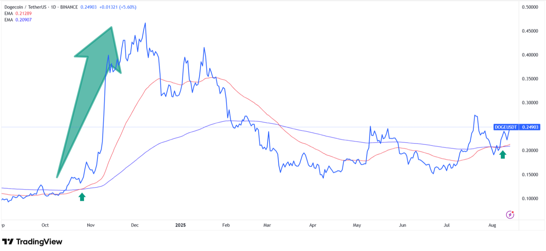 The 50 EMA is crossing above the 200 EMA, forming the well-known golden cross pattern
