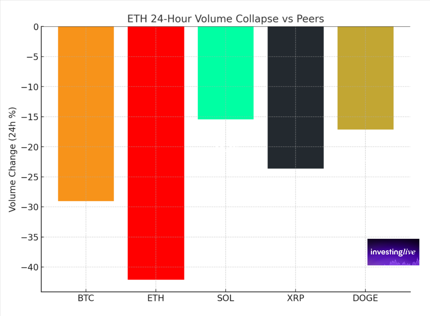 The ETH 24-Hour Volume Collapse