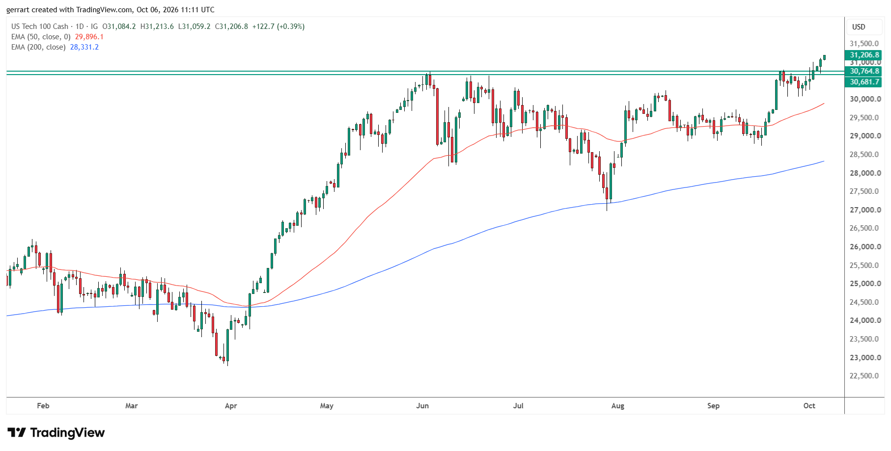 The Nasdaq 100 cleared its June highs and is trading above 31,000 points. Source: TradingView, IG.