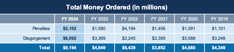 The SEC’s total fines and penalties over the years: Source: SEC