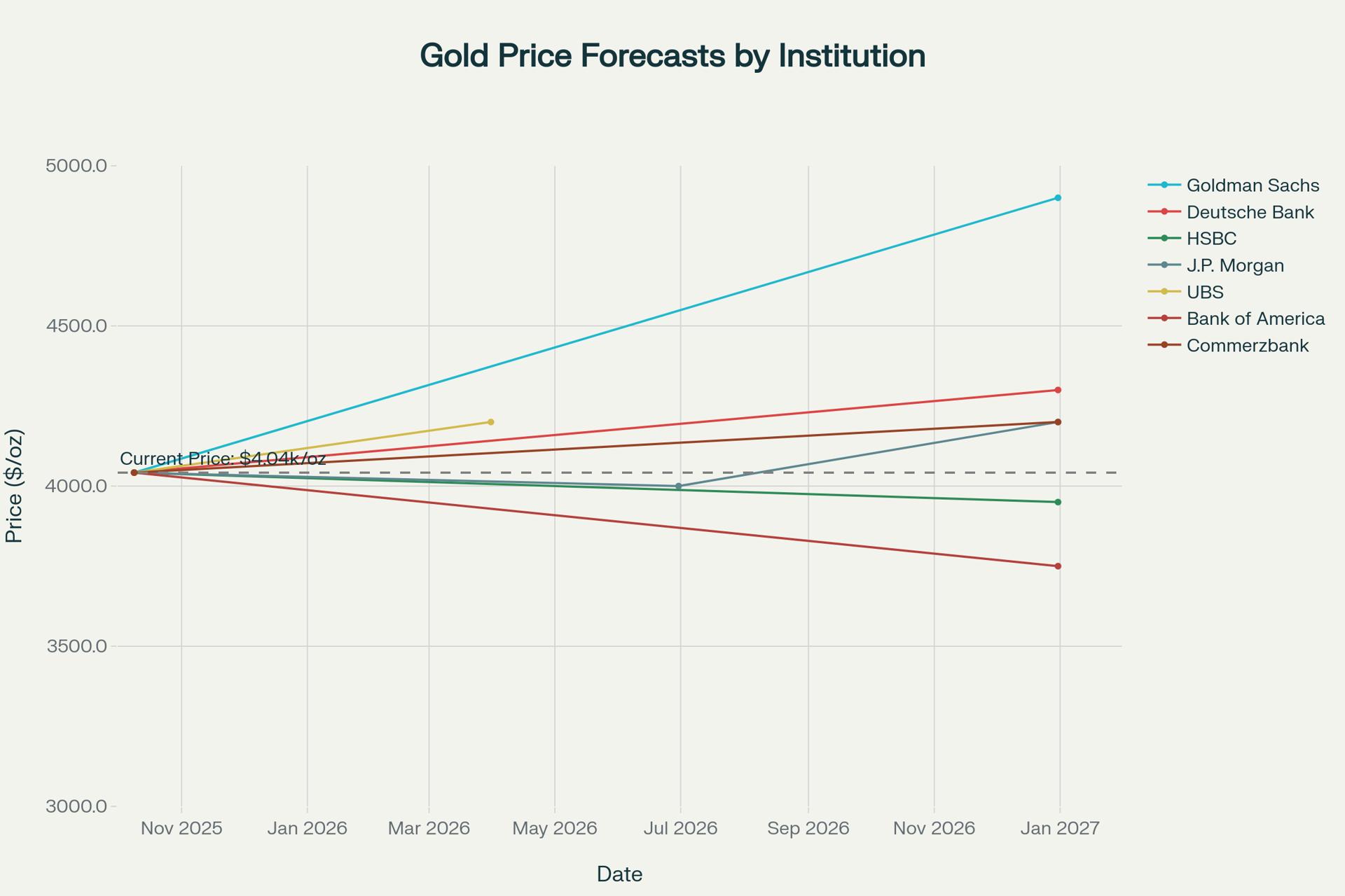 The biggest investment banks are bullish on gold price predictions. Source: Reuters,Perplexity