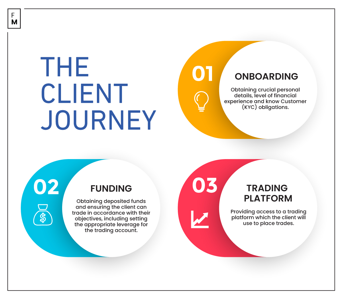 The client journey