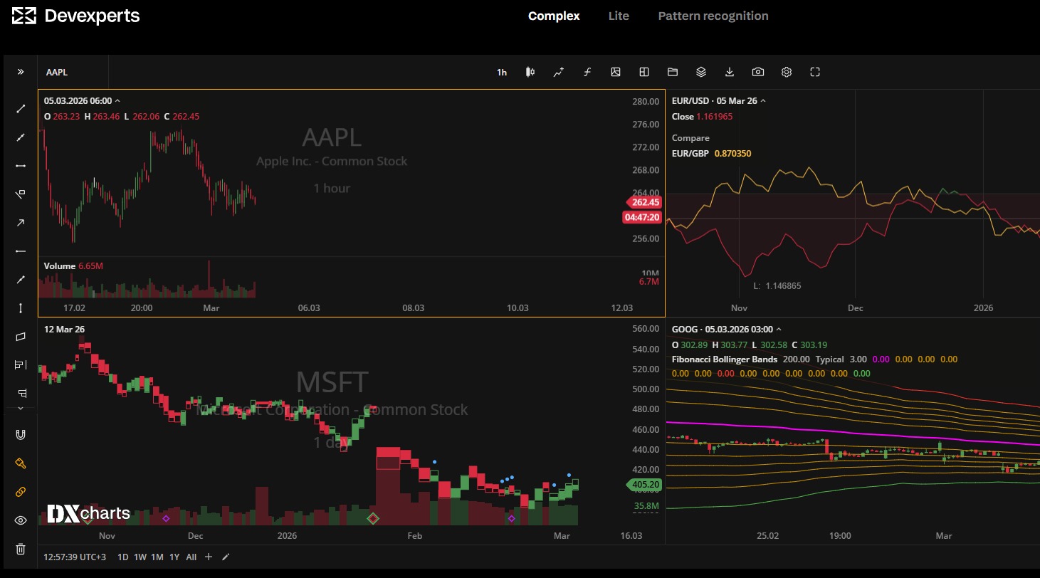 The demo of the DXcharts library. Source: Devexperts