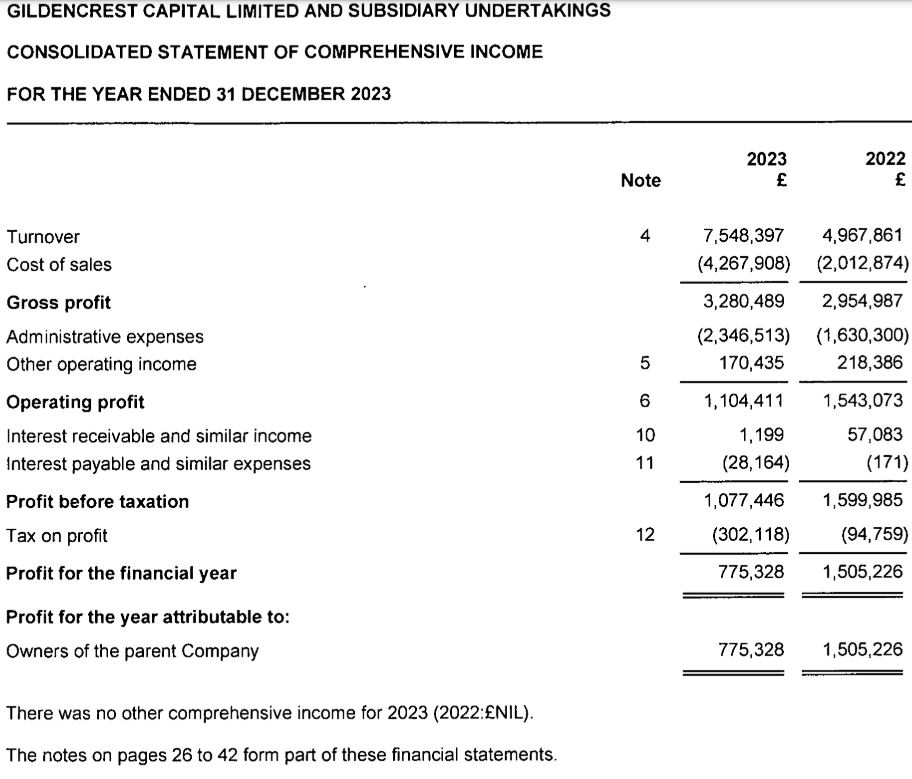 The income sheet of Gildencrest Capital Limited and subsidiaries undertakings
