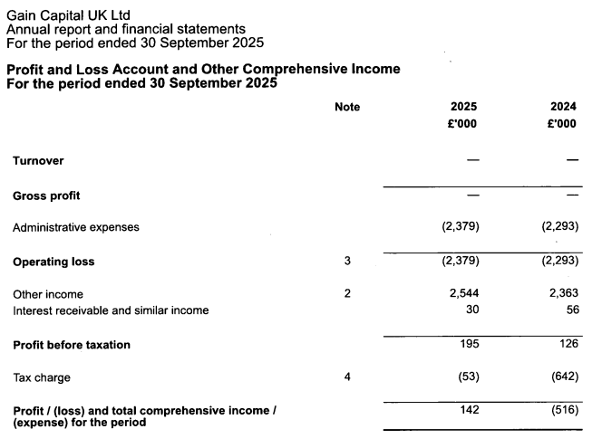 The income statement of Gain Capital UK